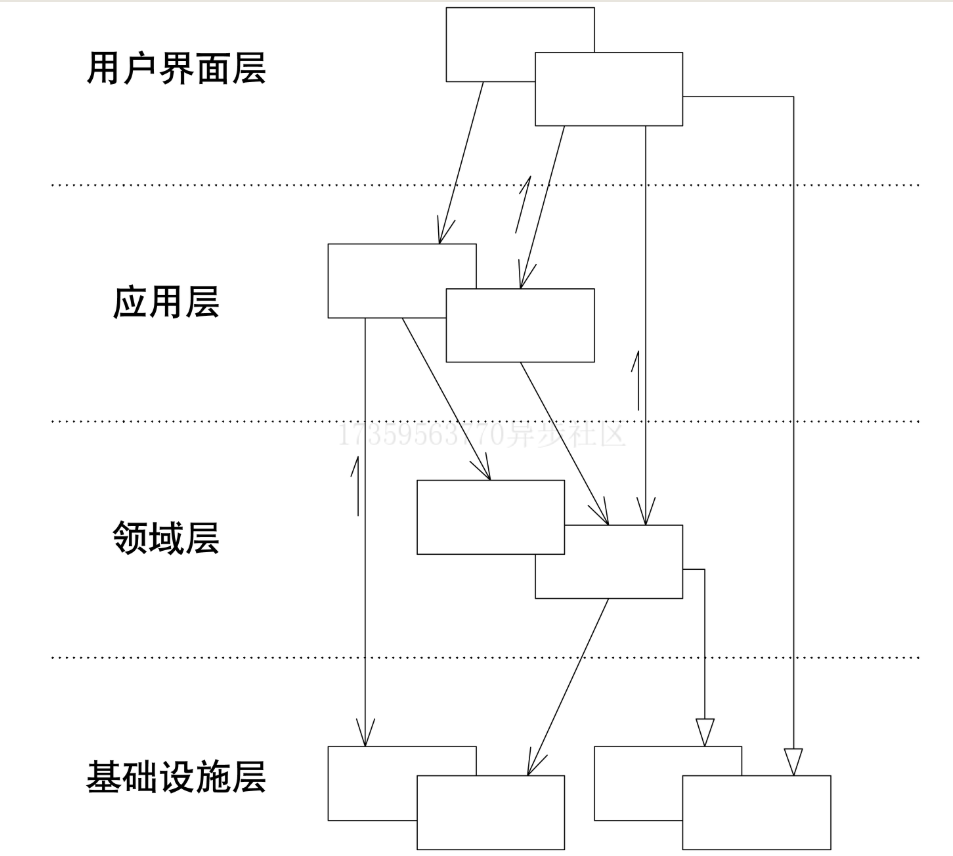 DDD中的四层