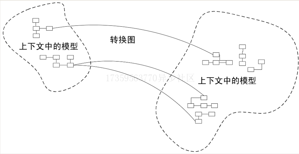 使用该模式描述两个边界上下文之间的关系